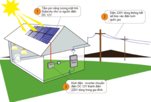Năng lượng mặt trời là gì, tấm pin năng lượng hoạt động như thế nào
