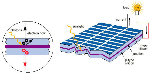 Nguyên lý hoạt động của tấm pin năng lượng mặt trời
